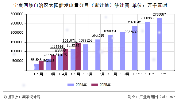寧夏回族自治區(qū)太陽(yáng)能發(fā)電量分月（累計(jì)值）統(tǒng)計(jì)圖