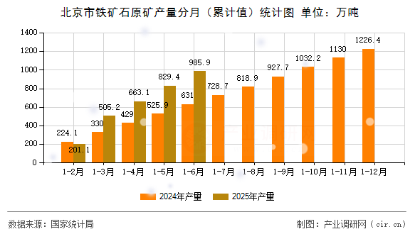 北京市鐵礦石原礦產(chǎn)量分月（累計值）統(tǒng)計圖