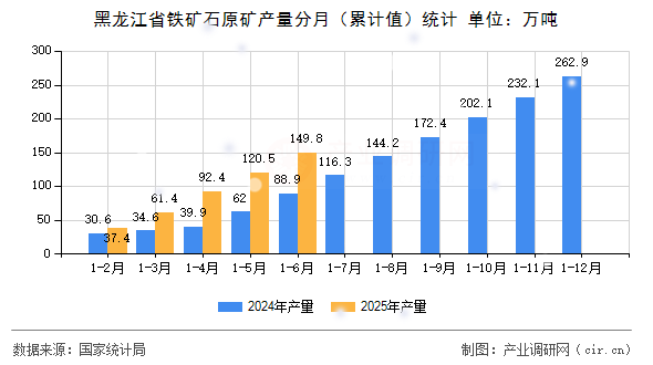 黑龍江省鐵礦石原礦產(chǎn)量分月（累計值）統(tǒng)計