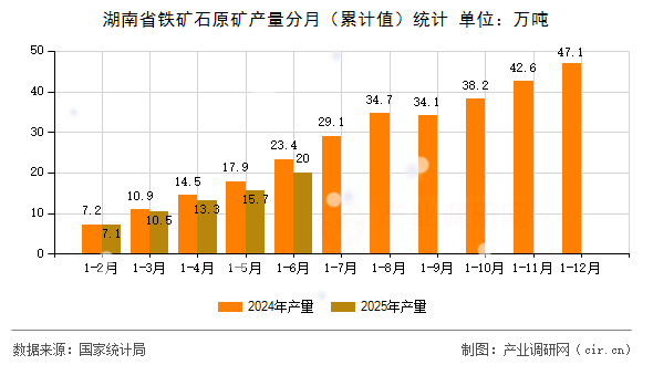 湖南省鐵礦石原礦產(chǎn)量分月（累計值）統(tǒng)計