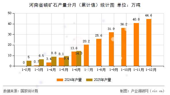 河南省磷礦石產(chǎn)量分月(累計(jì)值)統(tǒng)計(jì)圖 河南省磷礦石產(chǎn)量分月(累計(jì)值)統(tǒng)計(jì)圖
