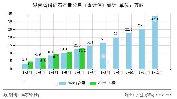 湖南省磷礦石產(chǎn)量分月(累計(jì)值)統(tǒng)計(jì) 湖南省磷礦石產(chǎn)量分月(累計(jì)值)統(tǒng)計(jì)