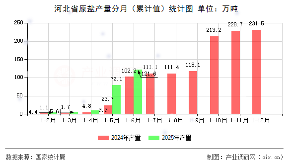 河北省原鹽產(chǎn)量分月（累計值）統(tǒng)計圖