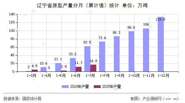 遼寧省原鹽產(chǎn)量分月（累計(jì)值）統(tǒng)計(jì)