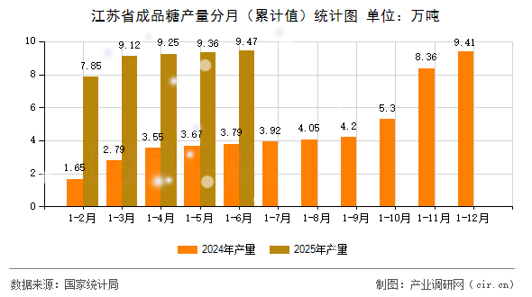 江蘇省成品糖產(chǎn)量分月(累計(jì)值)統(tǒng)計(jì)圖 江蘇省成品糖產(chǎn)量分月(累計(jì)值)統(tǒng)計(jì)圖