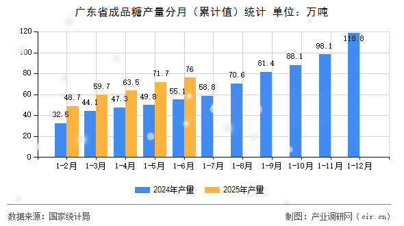 廣東省成品糖產(chǎn)量分月（累計值）統(tǒng)計