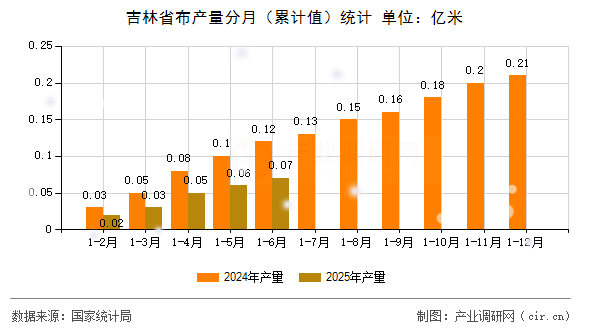 吉林省布產(chǎn)量分月（累計值）統(tǒng)計