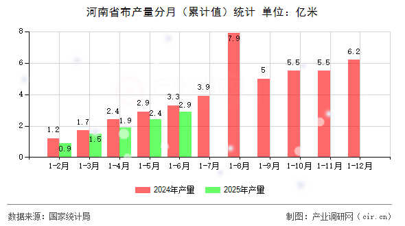 河南省布產(chǎn)量分月(累計值)統(tǒng)計 河南省布產(chǎn)量分月(累計值)統(tǒng)計