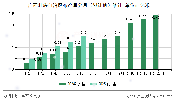 廣西壯族自治區(qū)布產(chǎn)量分月（累計(jì)值）統(tǒng)計(jì)