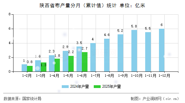 陜西省布產(chǎn)量分月（累計值）統(tǒng)計