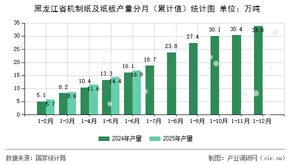 黑龍江省機制紙及紙板產(chǎn)量分月(累計值)統(tǒng)計圖 黑龍江省機制紙及紙板產(chǎn)量分月(累計值)統(tǒng)計圖