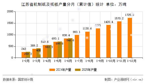 江蘇省機(jī)制紙及紙板產(chǎn)量分月（累計值）統(tǒng)計