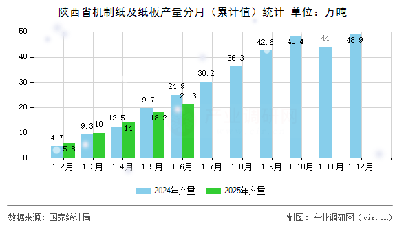 陜西省機(jī)制紙及紙板產(chǎn)量分月(累計值)統(tǒng)計 陜西省機(jī)制紙及紙板產(chǎn)量分月(累計值)統(tǒng)計