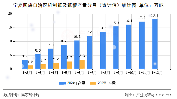 寧夏回族自治區(qū)機(jī)制紙及紙板產(chǎn)量分月(累計(jì)值)統(tǒng)計(jì)圖 寧夏回族自治區(qū)機(jī)制紙及紙板產(chǎn)量分月(累計(jì)值)統(tǒng)計(jì)圖