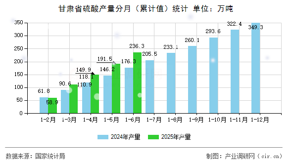 甘肅省硫酸產(chǎn)量分月(累計(jì)值)統(tǒng)計(jì) 甘肅省硫酸產(chǎn)量分月(累計(jì)值)統(tǒng)計(jì)