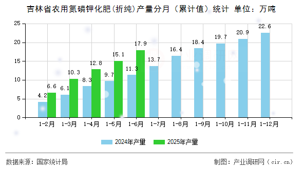 吉林省農(nóng)用氮磷鉀化肥(折純)產(chǎn)量分月(累計值)統(tǒng)計 吉林省農(nóng)用氮磷鉀化肥(折純)產(chǎn)量分月(累計值)統(tǒng)計