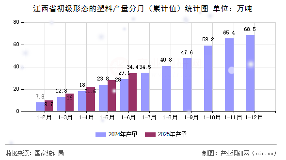 江西省初級形態(tài)的塑料產(chǎn)量分月（累計(jì)值）統(tǒng)計(jì)圖