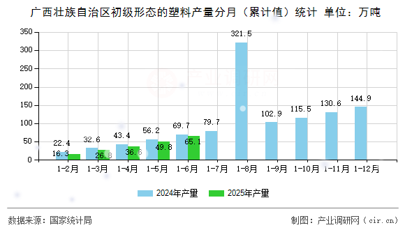 廣西壯族自治區(qū)初級(jí)形態(tài)的塑料產(chǎn)量分月（累計(jì)值）統(tǒng)計(jì)