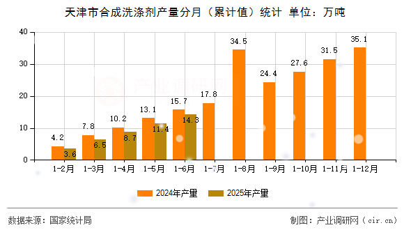 天津市合成洗滌劑產量分月（累計值）統計