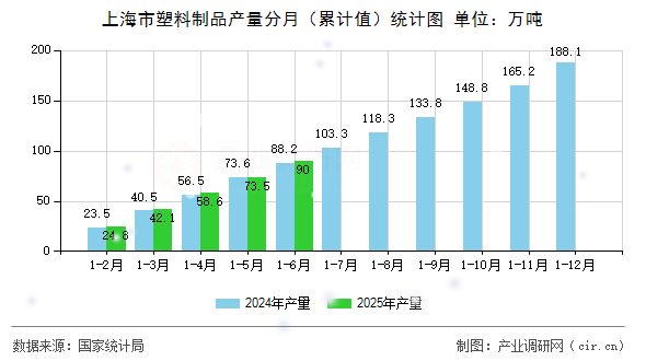 上海市塑料制品產(chǎn)量分月(累計(jì)值)統(tǒng)計(jì)圖 上海市塑料制品產(chǎn)量分月(累計(jì)值)統(tǒng)計(jì)圖