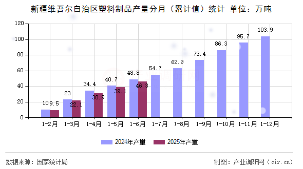 新疆維吾爾自治區(qū)塑料制品產量分月（累計值）統(tǒng)計