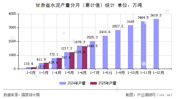 甘肅省水泥產(chǎn)量分月（累計(jì)值）統(tǒng)計(jì)