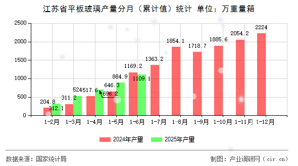 江蘇省平板玻璃產(chǎn)量分月(累計值)統(tǒng)計 江蘇省平板玻璃產(chǎn)量分月(累計值)統(tǒng)計