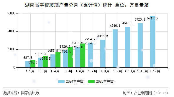 湖南省平板玻璃產(chǎn)量分月（累計(jì)值）統(tǒng)計(jì)