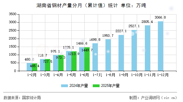 湖南省鋼材產量分月（累計值）統(tǒng)計