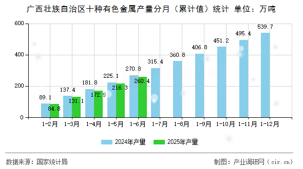 廣西壯族自治區(qū)十種有色金屬產(chǎn)量分月（累計值）統(tǒng)計