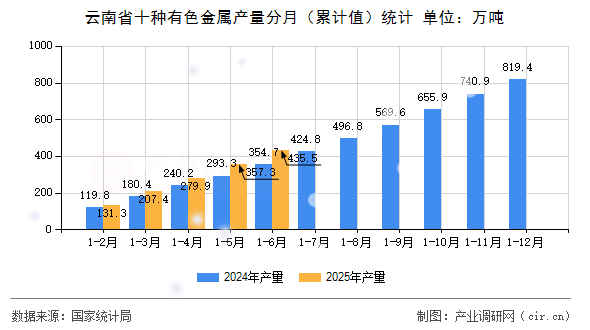 云南省十種有色金屬產(chǎn)量分月(累計值)統(tǒng)計 云南省十種有色金屬產(chǎn)量分月(累計值)統(tǒng)計
