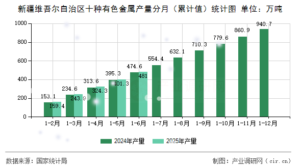 新疆維吾爾自治區(qū)十種有色金屬產(chǎn)量分月（累計(jì)值）統(tǒng)計(jì)圖