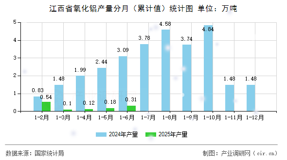江西省氧化鋁產量分月（累計值）統(tǒng)計圖