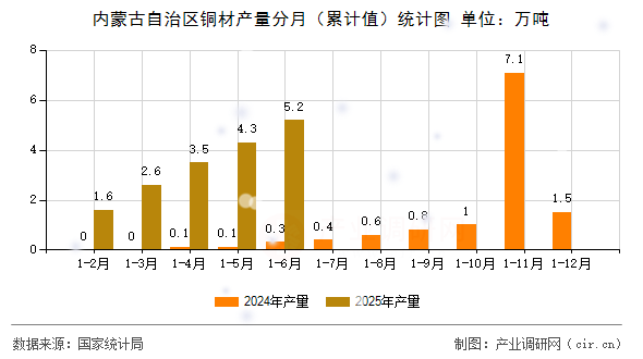 內(nèi)蒙古自治區(qū)銅材產(chǎn)量分月（累計(jì)值）統(tǒng)計(jì)圖