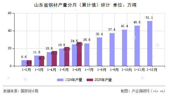 山東省銅材產(chǎn)量分月（累計(jì)值）統(tǒng)計(jì)