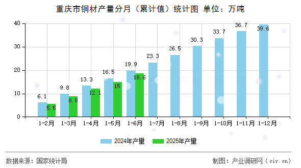 重慶市銅材產量分月(累計值)統(tǒng)計圖 重慶市銅材產量分月(累計值)統(tǒng)計圖