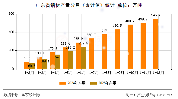 廣東省鋁材產(chǎn)量分月（累計(jì)值）統(tǒng)計(jì)