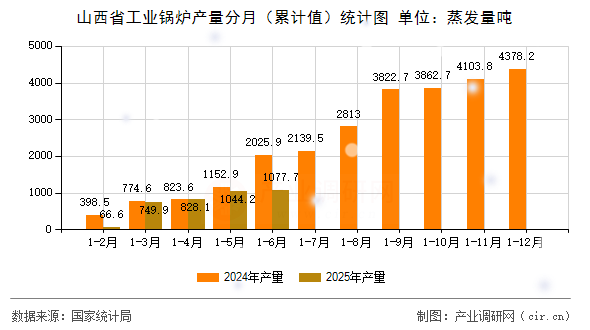 山西省工業(yè)鍋爐產(chǎn)量分月（累計(jì)值）統(tǒng)計(jì)圖
