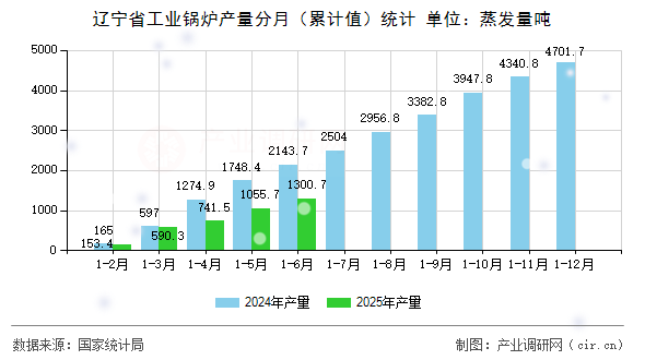 遼寧省工業(yè)鍋爐產(chǎn)量分月(累計(jì)值)統(tǒng)計(jì) 遼寧省工業(yè)鍋爐產(chǎn)量分月(累計(jì)值)統(tǒng)計(jì)