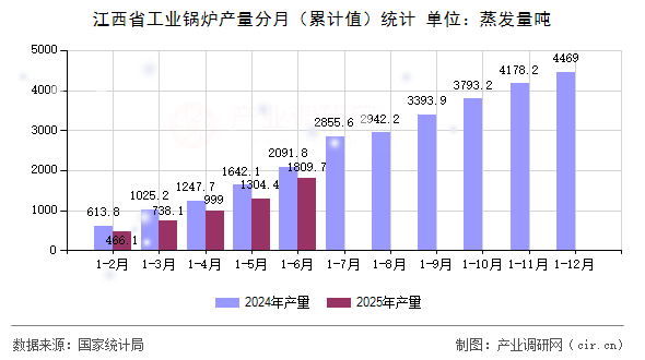 江西省工業(yè)鍋爐產(chǎn)量分月（累計值）統(tǒng)計