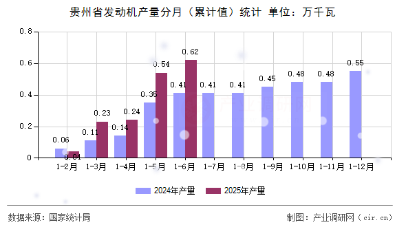 貴州省發(fā)動機產(chǎn)量分月（累計值）統(tǒng)計