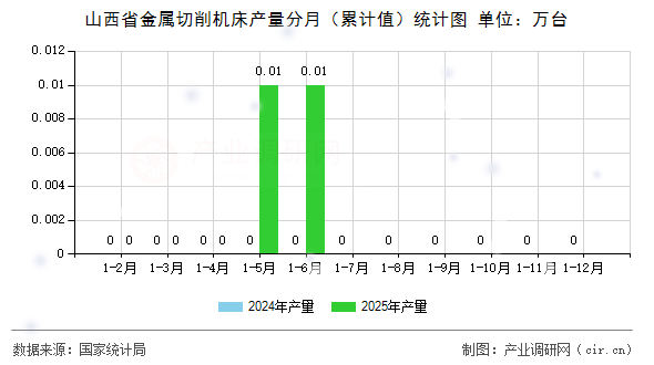 山西省金屬切削機(jī)床產(chǎn)量分月（累計(jì)值）統(tǒng)計(jì)圖