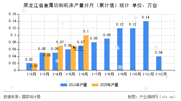 黑龍江省金屬切削機床產(chǎn)量分月（累計值）統(tǒng)計