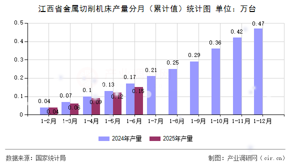 江西省金屬切削機(jī)床產(chǎn)量分月（累計(jì)值）統(tǒng)計(jì)圖
