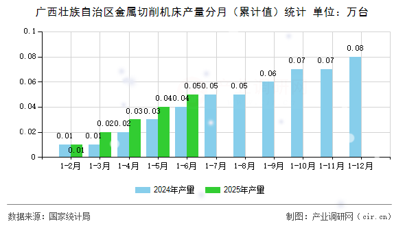 廣西壯族自治區(qū)金屬切削機床產(chǎn)量分月（累計值）統(tǒng)計