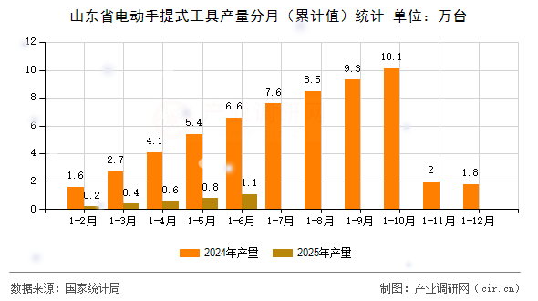 山東省電動(dòng)手提式工具產(chǎn)量分月（累計(jì)值）統(tǒng)計(jì)
