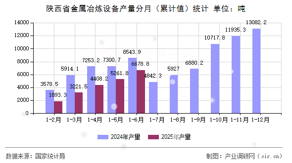 陜西省金屬冶煉設(shè)備產(chǎn)量分月(累計值)統(tǒng)計 陜西省金屬冶煉設(shè)備產(chǎn)量分月(累計值)統(tǒng)計