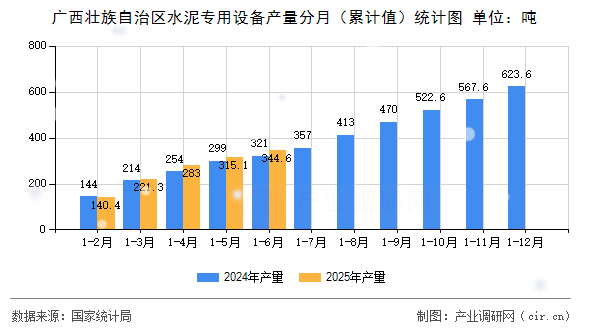 廣西壯族自治區(qū)水泥專用設備產(chǎn)量分月（累計值）統(tǒng)計圖