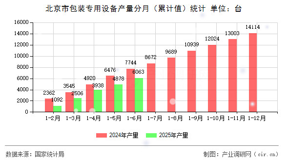 北京市包裝專用設備產(chǎn)量分月（累計值）統(tǒng)計