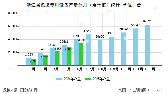 浙江省包裝專用設備產(chǎn)量分月(累計值)統(tǒng)計 浙江省包裝專用設備產(chǎn)量分月(累計值)統(tǒng)計